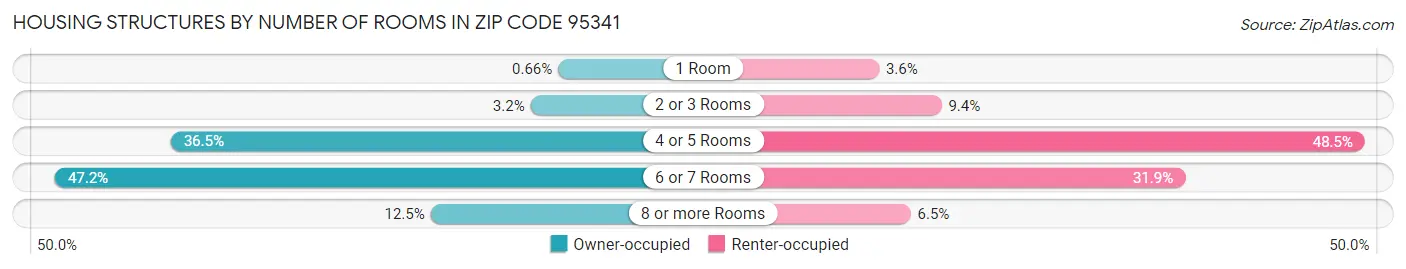 Housing Structures by Number of Rooms in Zip Code 95341