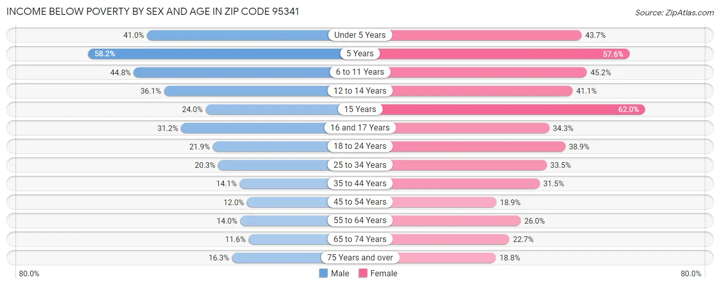 Income Below Poverty by Sex and Age in Zip Code 95341