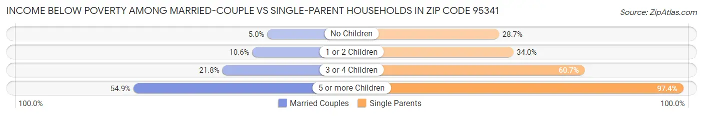 Income Below Poverty Among Married-Couple vs Single-Parent Households in Zip Code 95341