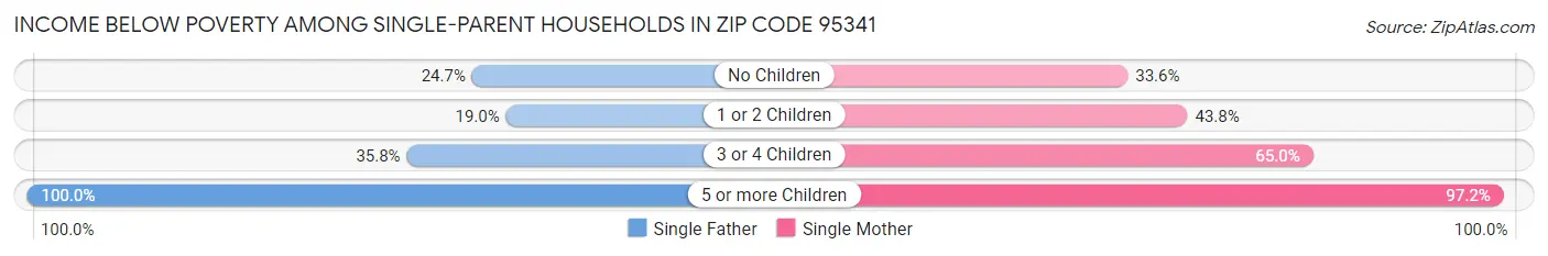 Income Below Poverty Among Single-Parent Households in Zip Code 95341