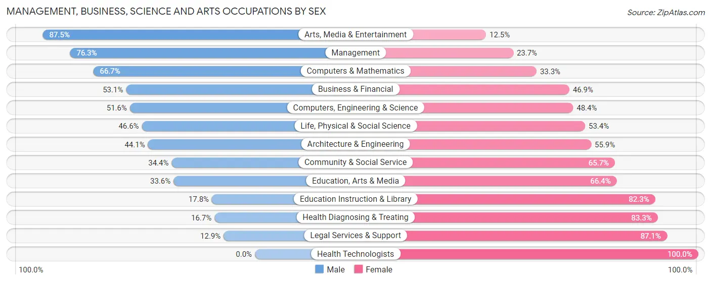 Management, Business, Science and Arts Occupations by Sex in Zip Code 95341
