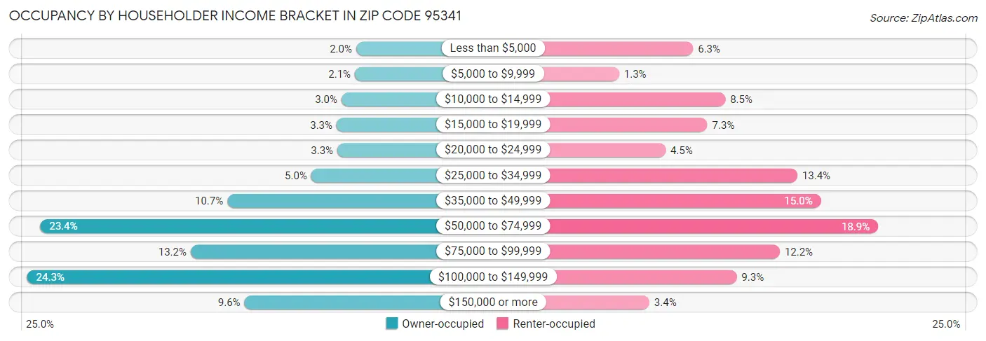 Occupancy by Householder Income Bracket in Zip Code 95341