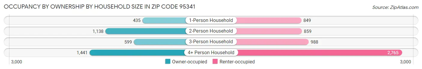 Occupancy by Ownership by Household Size in Zip Code 95341