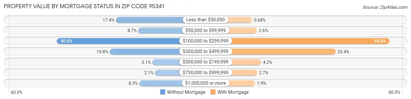Property Value by Mortgage Status in Zip Code 95341