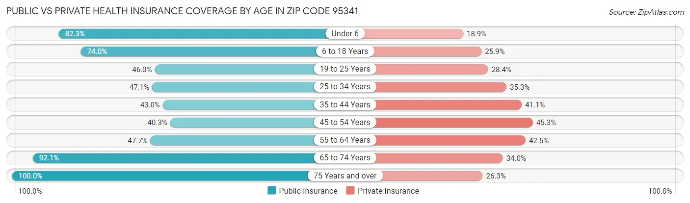 Public vs Private Health Insurance Coverage by Age in Zip Code 95341