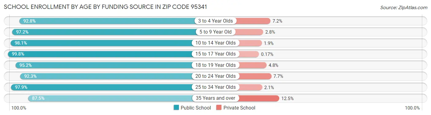 School Enrollment by Age by Funding Source in Zip Code 95341