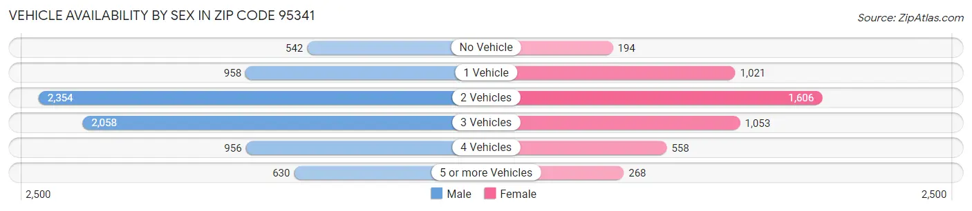 Vehicle Availability by Sex in Zip Code 95341