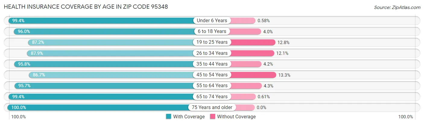 Health Insurance Coverage by Age in Zip Code 95348