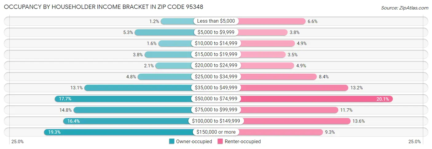 Occupancy by Householder Income Bracket in Zip Code 95348