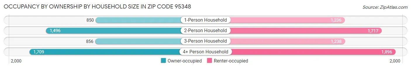 Occupancy by Ownership by Household Size in Zip Code 95348