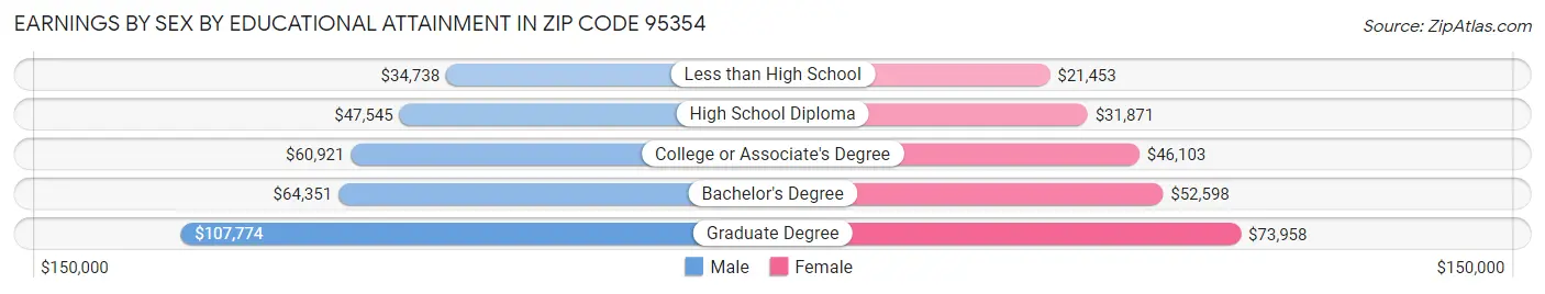 Earnings by Sex by Educational Attainment in Zip Code 95354