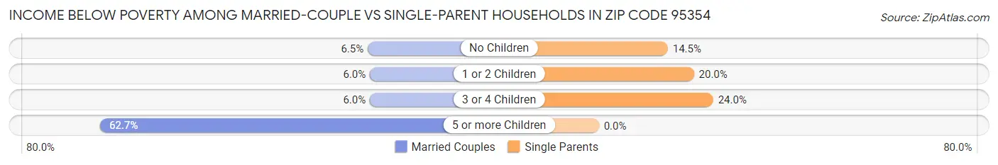 Income Below Poverty Among Married-Couple vs Single-Parent Households in Zip Code 95354
