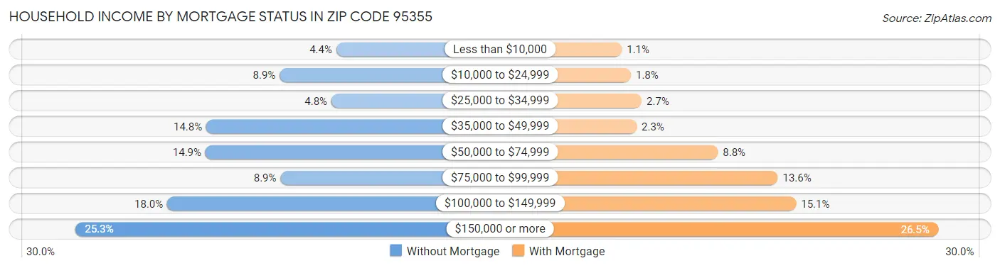 Household Income by Mortgage Status in Zip Code 95355