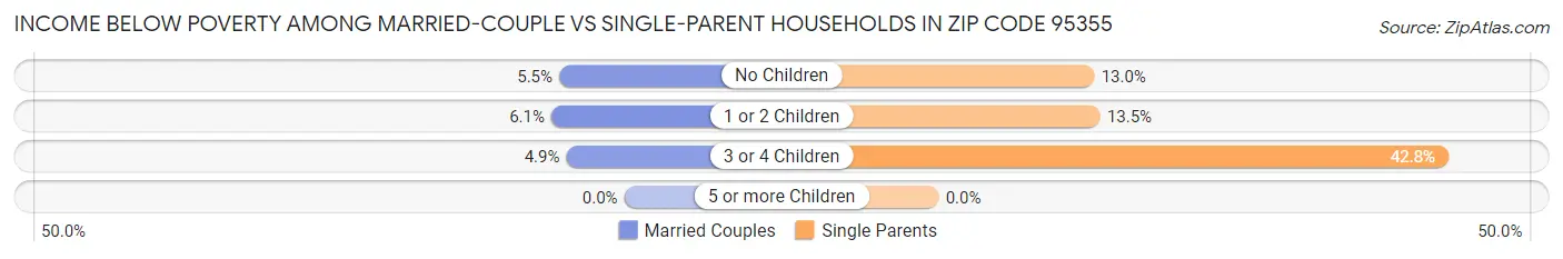 Income Below Poverty Among Married-Couple vs Single-Parent Households in Zip Code 95355