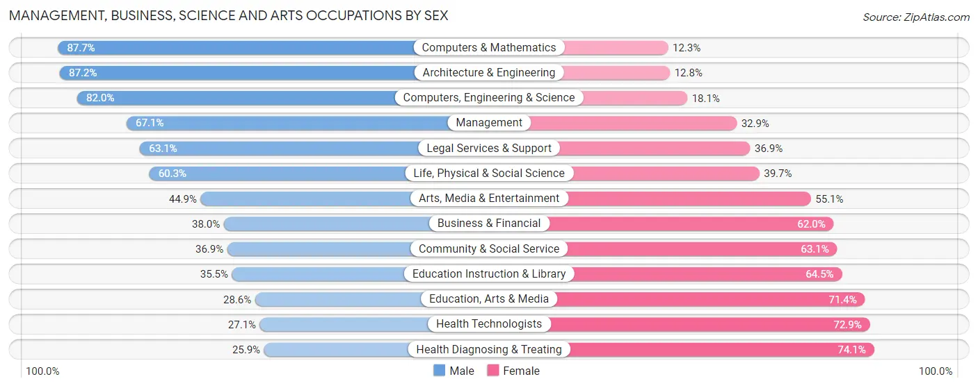 Management, Business, Science and Arts Occupations by Sex in Zip Code 95355