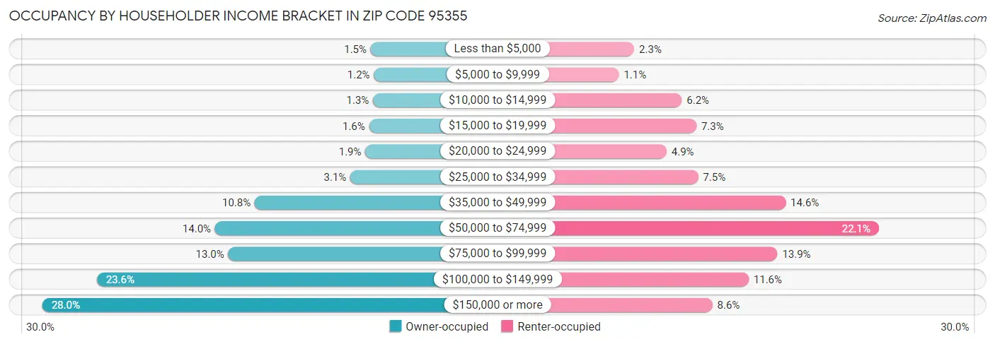 Occupancy by Householder Income Bracket in Zip Code 95355