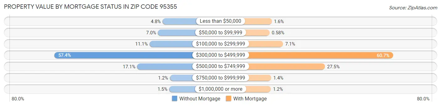 Property Value by Mortgage Status in Zip Code 95355