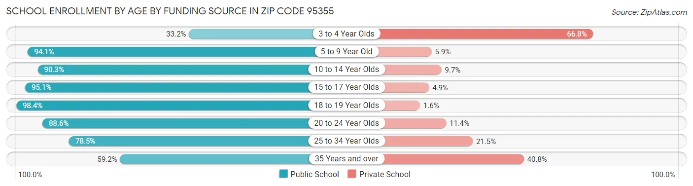 School Enrollment by Age by Funding Source in Zip Code 95355