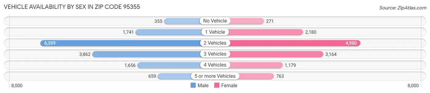 Vehicle Availability by Sex in Zip Code 95355