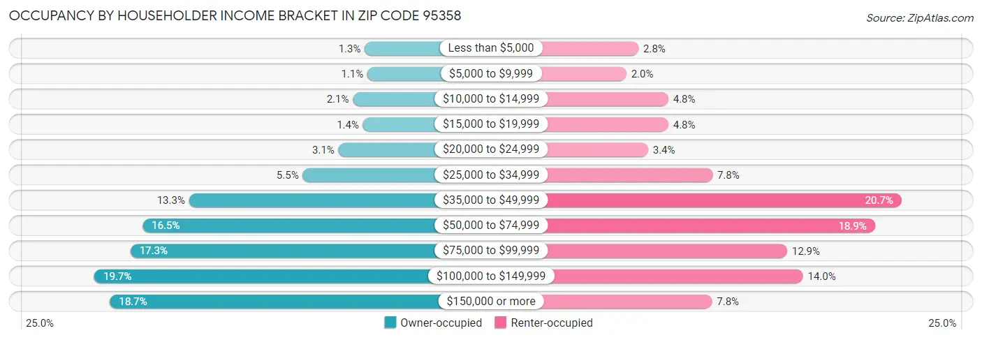 Occupancy by Householder Income Bracket in Zip Code 95358