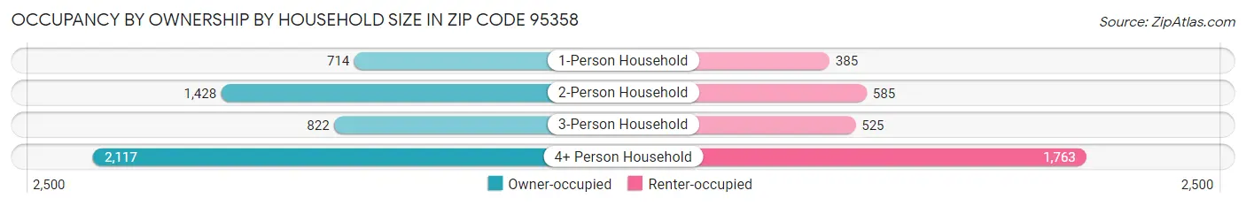 Occupancy by Ownership by Household Size in Zip Code 95358