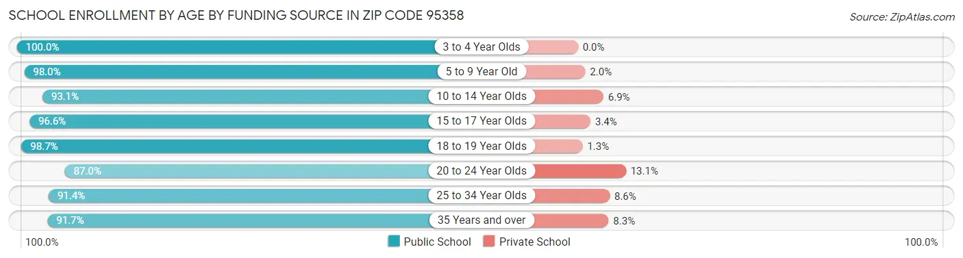 School Enrollment by Age by Funding Source in Zip Code 95358