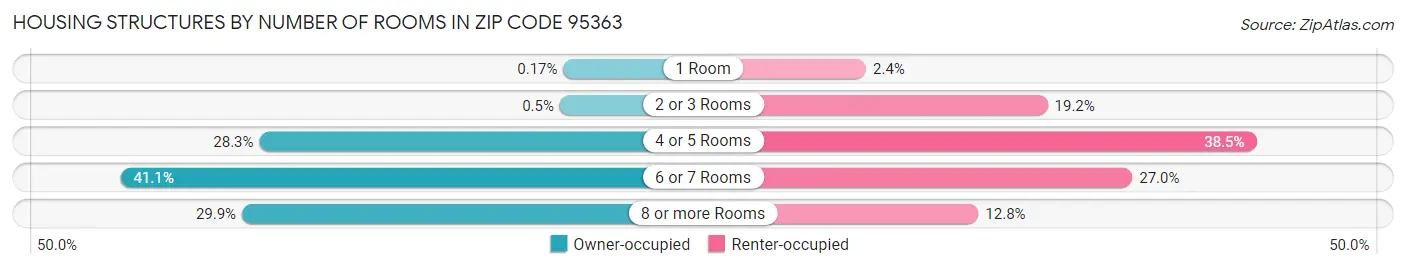Housing Structures by Number of Rooms in Zip Code 95363