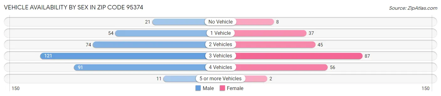 Vehicle Availability by Sex in Zip Code 95374