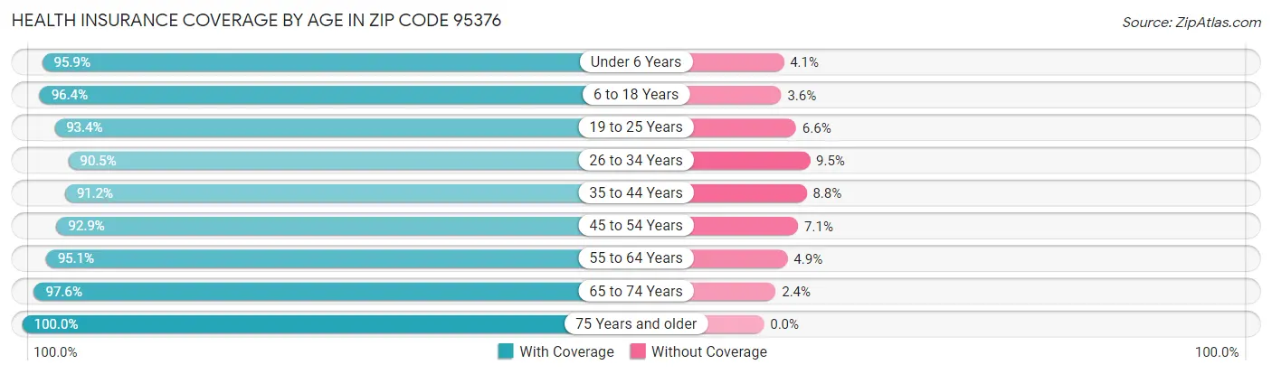 Health Insurance Coverage by Age in Zip Code 95376