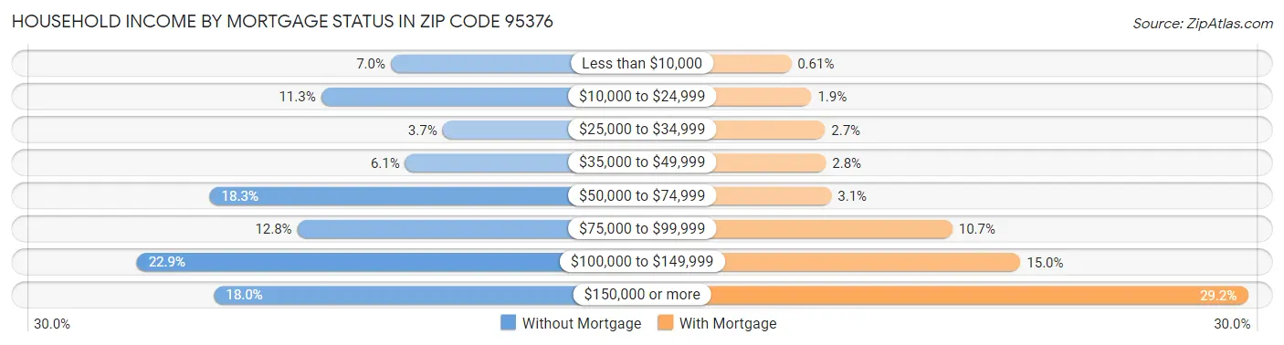 Household Income by Mortgage Status in Zip Code 95376