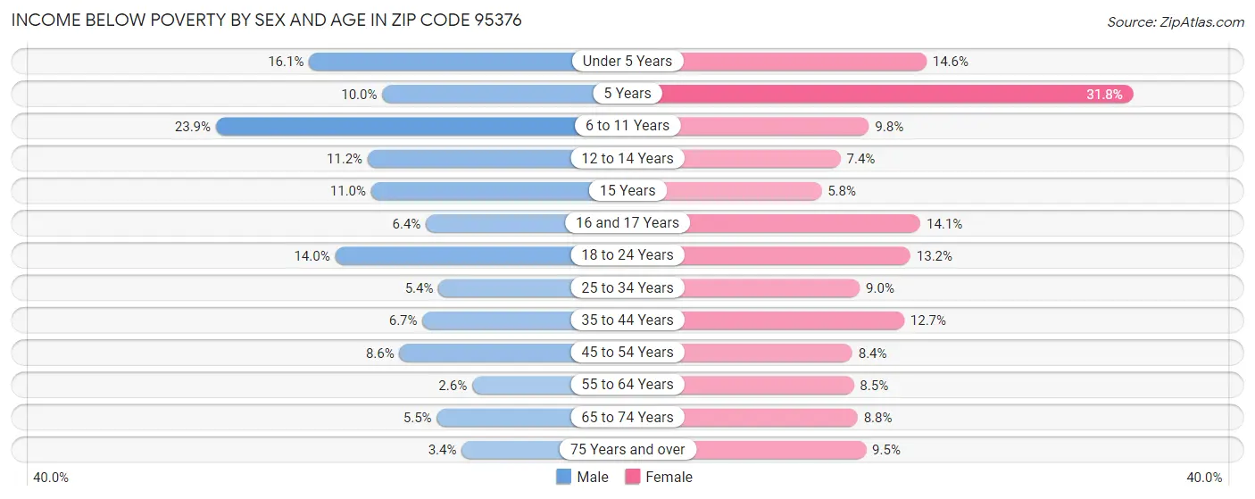 Income Below Poverty by Sex and Age in Zip Code 95376