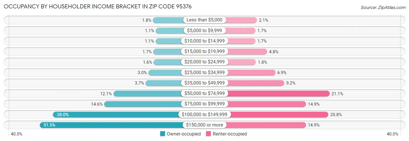 Occupancy by Householder Income Bracket in Zip Code 95376