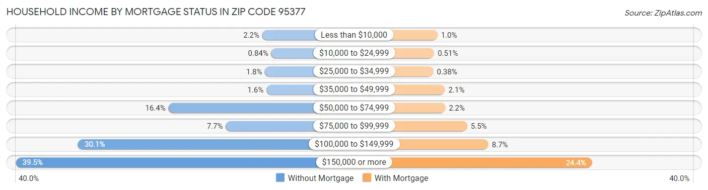 Household Income by Mortgage Status in Zip Code 95377
