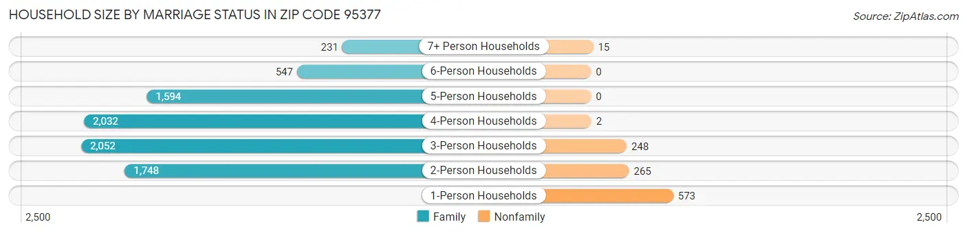 Household Size by Marriage Status in Zip Code 95377