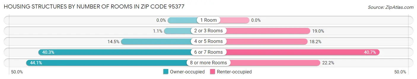 Housing Structures by Number of Rooms in Zip Code 95377