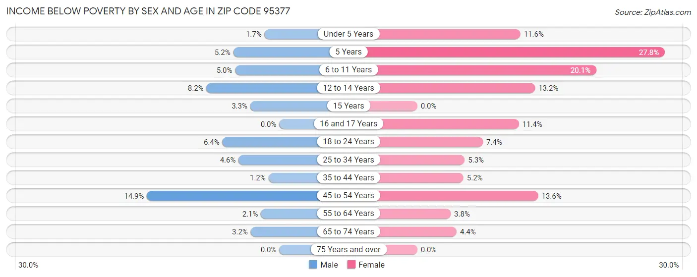 Income Below Poverty by Sex and Age in Zip Code 95377