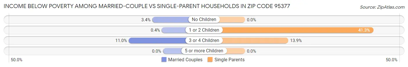 Income Below Poverty Among Married-Couple vs Single-Parent Households in Zip Code 95377