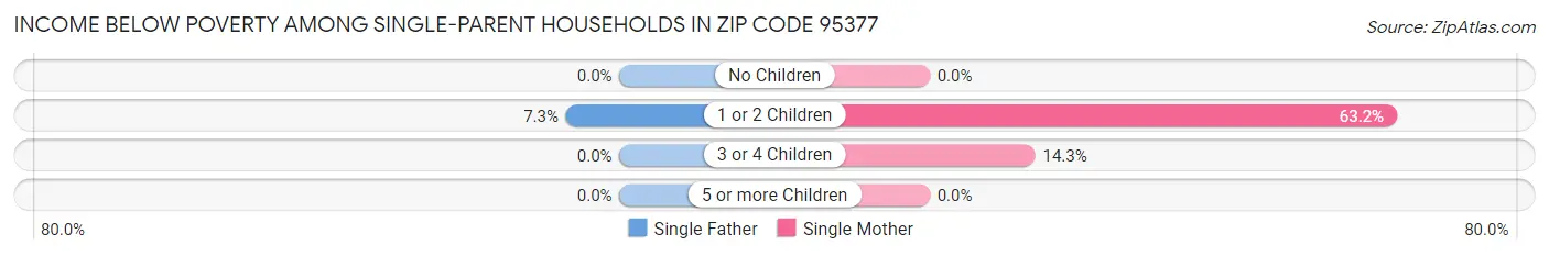 Income Below Poverty Among Single-Parent Households in Zip Code 95377