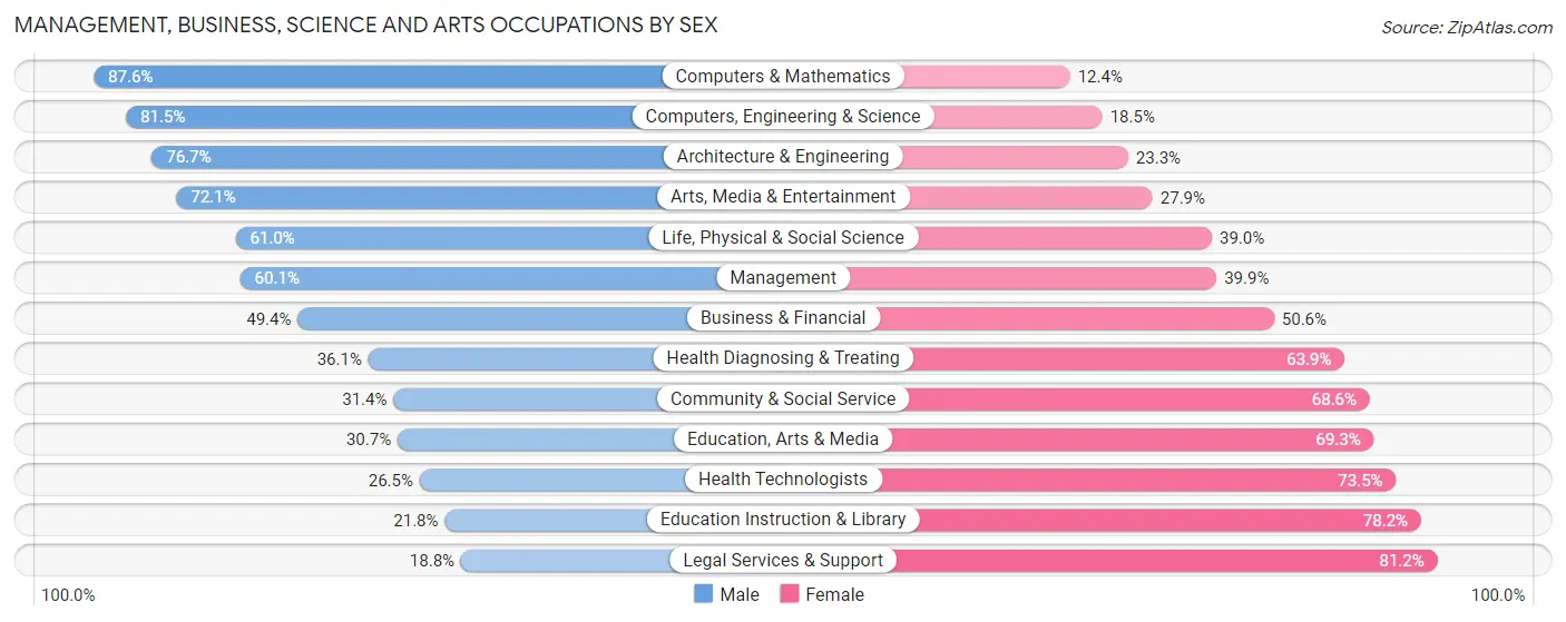 Management, Business, Science and Arts Occupations by Sex in Zip Code 95377