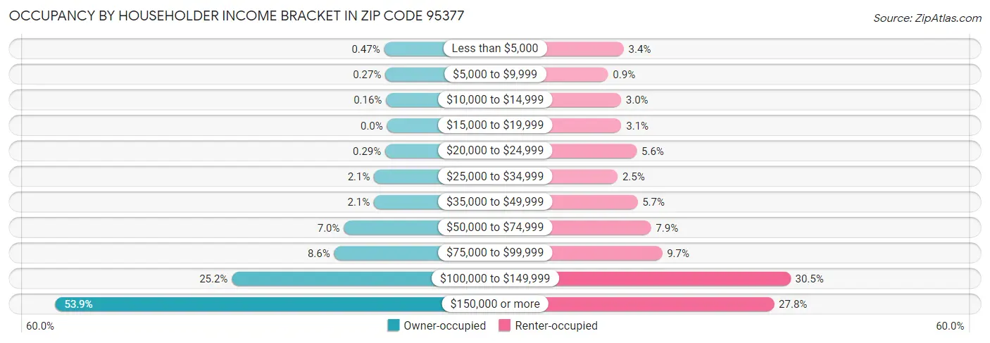 Occupancy by Householder Income Bracket in Zip Code 95377