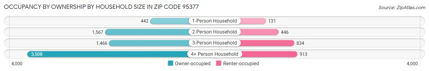 Occupancy by Ownership by Household Size in Zip Code 95377