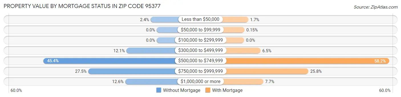 Property Value by Mortgage Status in Zip Code 95377