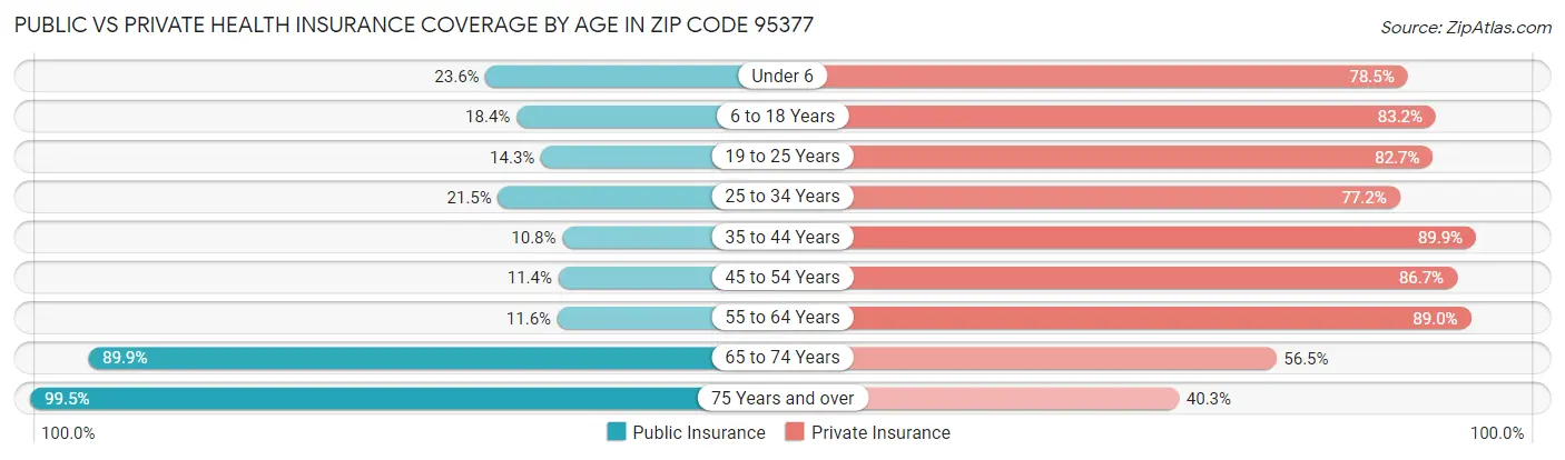 Public vs Private Health Insurance Coverage by Age in Zip Code 95377