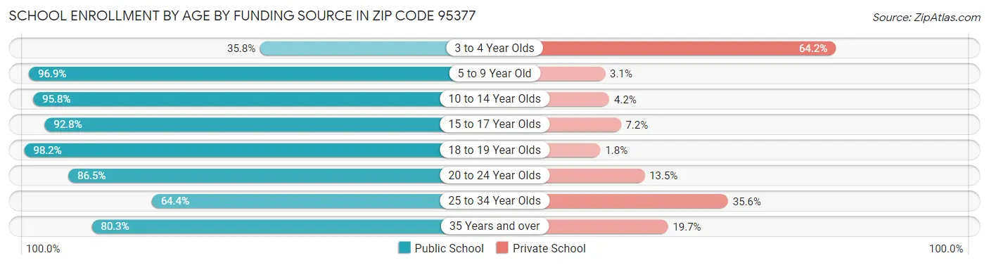School Enrollment by Age by Funding Source in Zip Code 95377