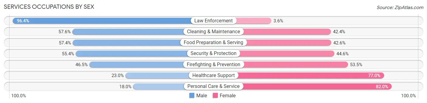 Services Occupations by Sex in Zip Code 95377