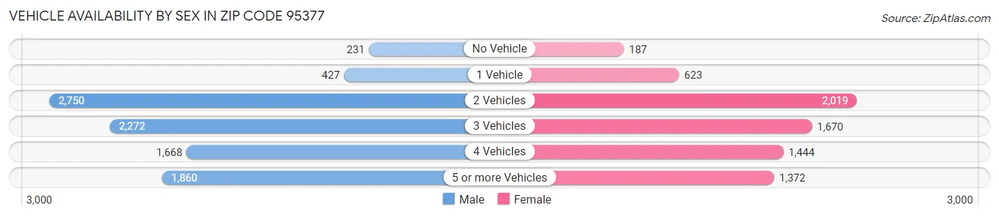 Vehicle Availability by Sex in Zip Code 95377