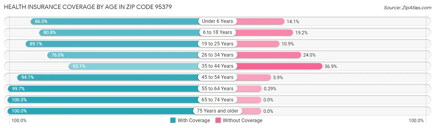 Health Insurance Coverage by Age in Zip Code 95379