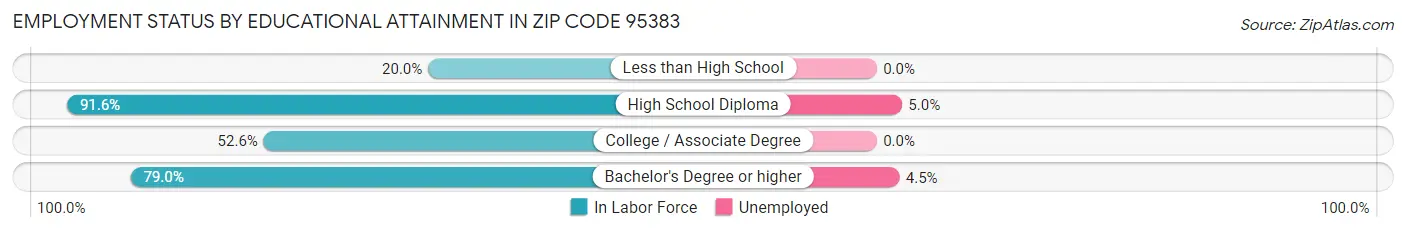 Employment Status by Educational Attainment in Zip Code 95383