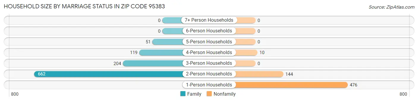 Household Size by Marriage Status in Zip Code 95383