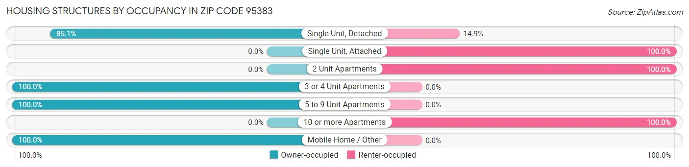 Housing Structures by Occupancy in Zip Code 95383